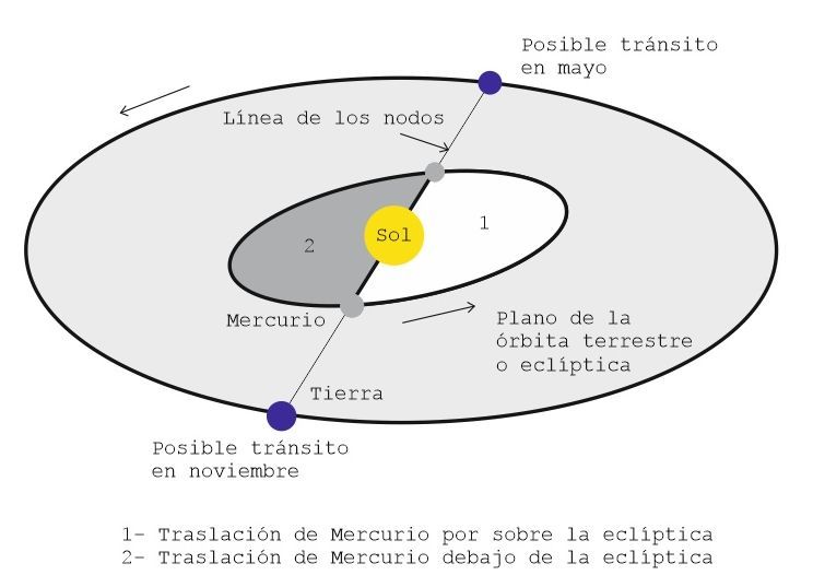Orbitas de Mercutio y Tierra.jpg